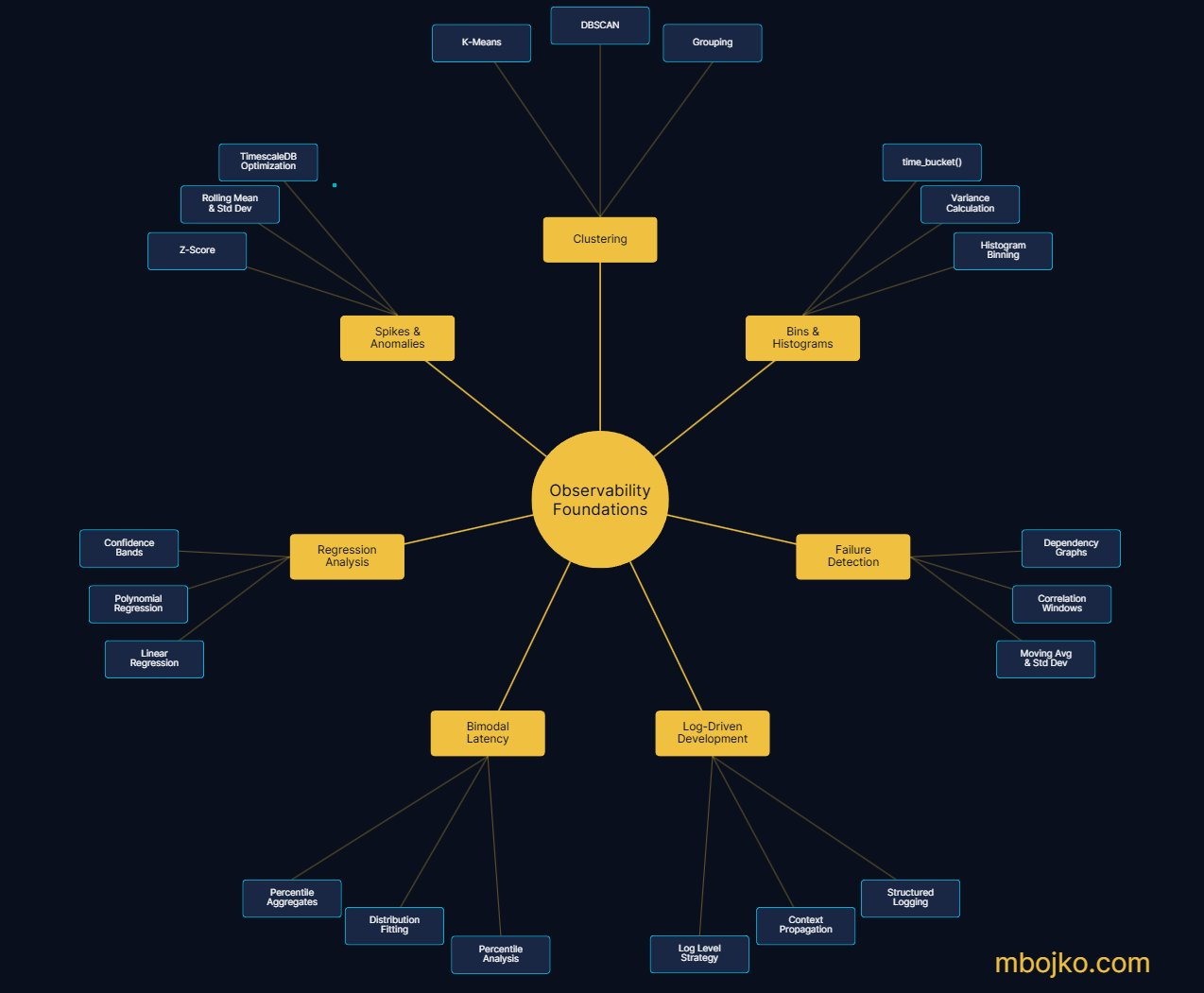 Observability Foundations Map