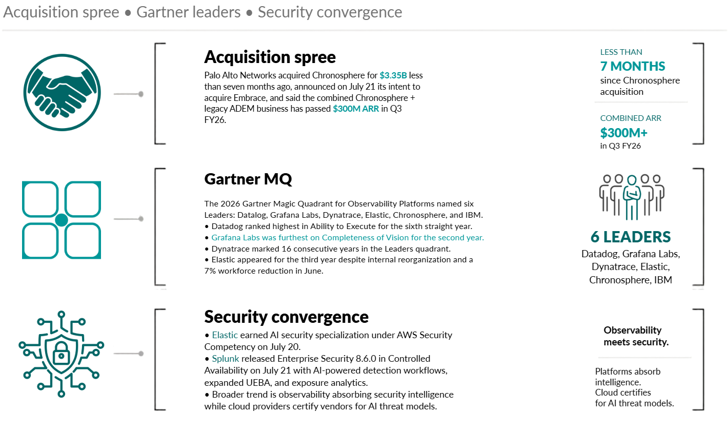 Graphical summary: Acquisition spree, Gartner leaders, Security convergence. Palo Alto Networks acquired Chronosphere for $3.35B less than seven months ago and announced intent to acquire Embrace, combined ARR over $300M in Q3 FY26. The 2026 Gartner Magic Quadrant named six Leaders: Datadog, Grafana Labs, Dynatrace, Elastic, Chronosphere, and IBM. Elastic earned AI security specialization under AWS Security Competency and Splunk released Enterprise Security 8.6.0, reflecting observability absorbing security intelligence.