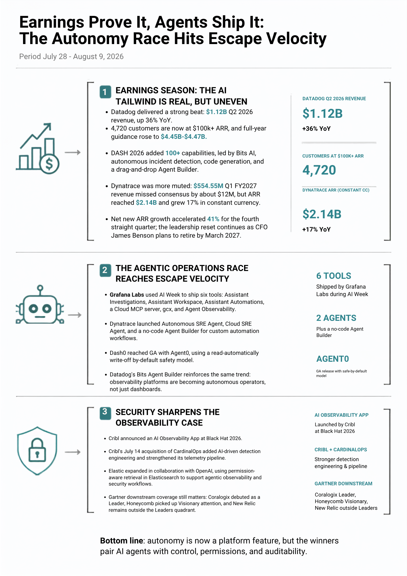 Graphical summary: Earnings Season, The Agentic Operations Race, Security Sharpens the Observability Case. Datadog Q2 2026 revenue $1.12B, up 36% YoY, 4,720 customers at $100k+ ARR, guidance raised to $4.45B-$4.47B. Dynatrace Q1 FY2027 revenue $554.55M missed consensus by about $12M, but ARR reached $2.14B, up 17% YoY, net new ARR growth accelerated 41%. Grafana Labs shipped six tools during AI Week including Assistant Investigations, Assistant Workspace, Assistant Automations, a Cloud MCP server, gcx, and Agent Observability. Dynatrace launched 2 Agents (Autonomous SRE Agent, Cloud SRE Agent) plus a no-code Agent Builder. Dash0 reached GA with Agent0. Cribl launched an AI Observability App at Black Hat 2026 and acquired CardinalOps. Elastic expanded its OpenAI partnership. Gartner downstream: Coralogix Leader, Honeycomb Visionary, New Relic outside Leaders. Bottom line: autonomy is now a platform feature, but the winners pair AI agents with control, permissions, and auditability.
