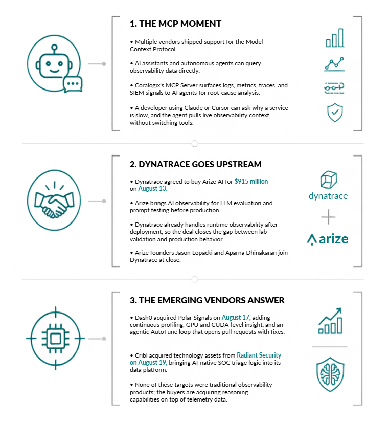 Graphical summary: The MCP Moment, Dynatrace Goes Upstream, The Emerging Vendors Answer. Multiple vendors shipped support for the Model Context Protocol so AI assistants and autonomous agents can query observability data directly. Coralogix's MCP Server surfaces logs, metrics, traces, and SIEM signals to AI agents for root-cause analysis. Dynatrace agreed to buy Arize AI for $915 million on August 13, closing the gap between lab validation and production behavior; Arize founders Jason Lopatecki and Aparna Dhinakaran join Dynatrace at close. Dash0 acquired Polar Signals on August 17, adding continuous profiling, GPU and CUDA-level insight, and an agentic AutoTune loop that opens pull requests with fixes. Cribl acquired technology assets from Radiant Security on August 19, bringing AI-native SOC triage logic into its data platform. None of these targets were traditional observability products; the buyers are acquiring reasoning capabilities on top of telemetry data.