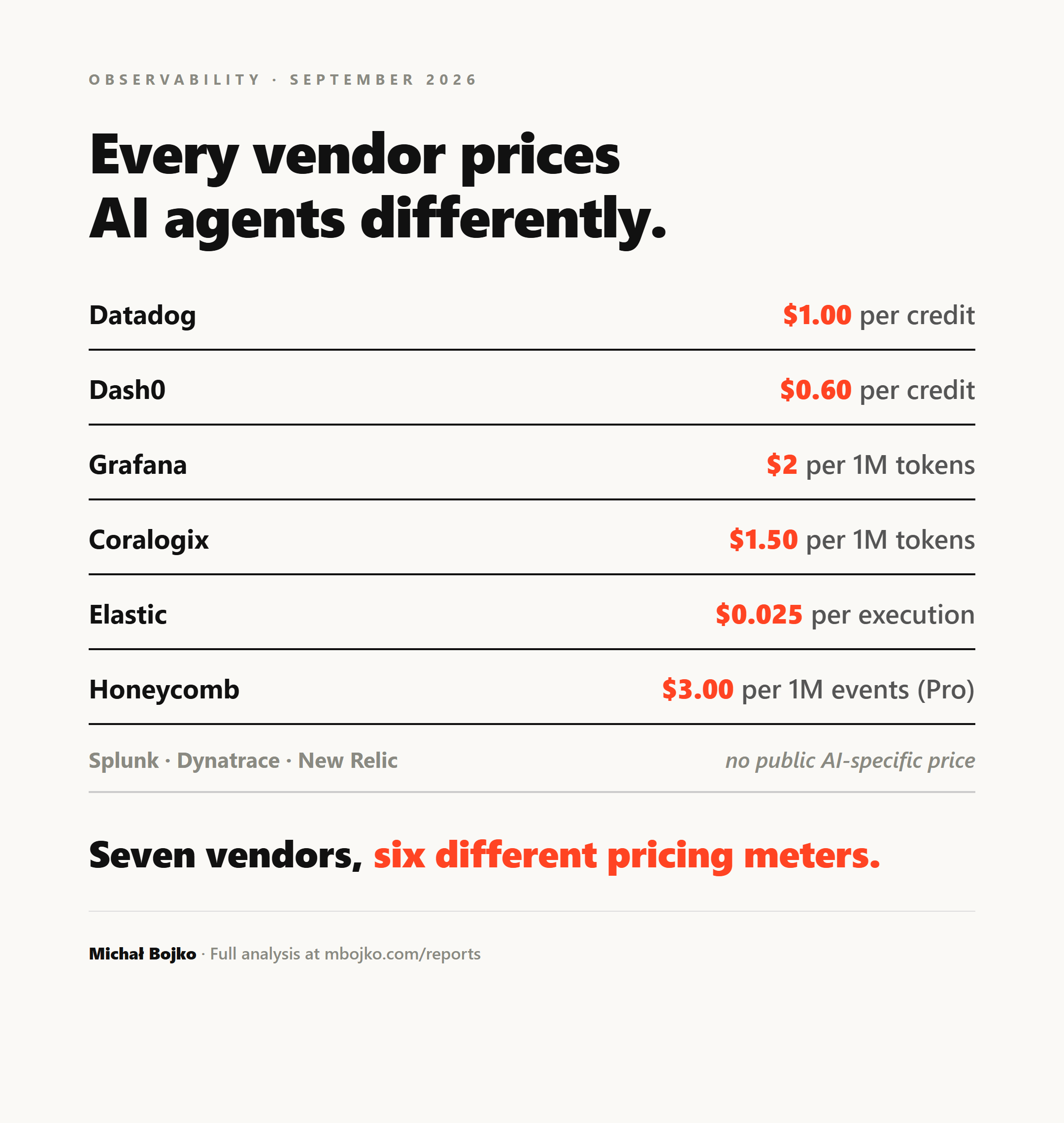 Every vendor prices AI agents differently. Datadog $1.00 per credit, Dash0 $0.60 per credit, Grafana $2 per 1M tokens, Coralogix $1.50 per 1M tokens, Elastic $0.025 per execution, Honeycomb $3.00 per 1M events on the Pro plan. Splunk, Dynatrace and New Relic publish no public AI-specific price. Seven vendors, six different pricing meters.